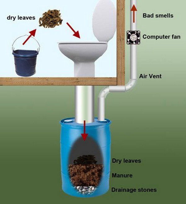 DIY Composting Toilet System